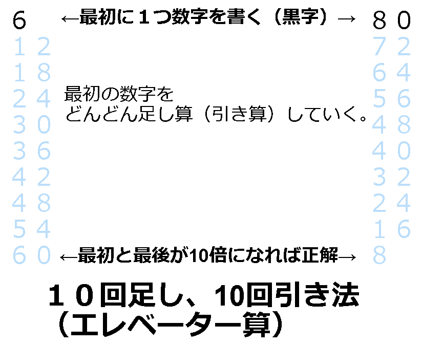 子供が絶対に足し算と引き算をマスターできる ステップアップ算数トレーニング勉強法とは 計画とフィードバック実践講座 幼児教育アカデミー