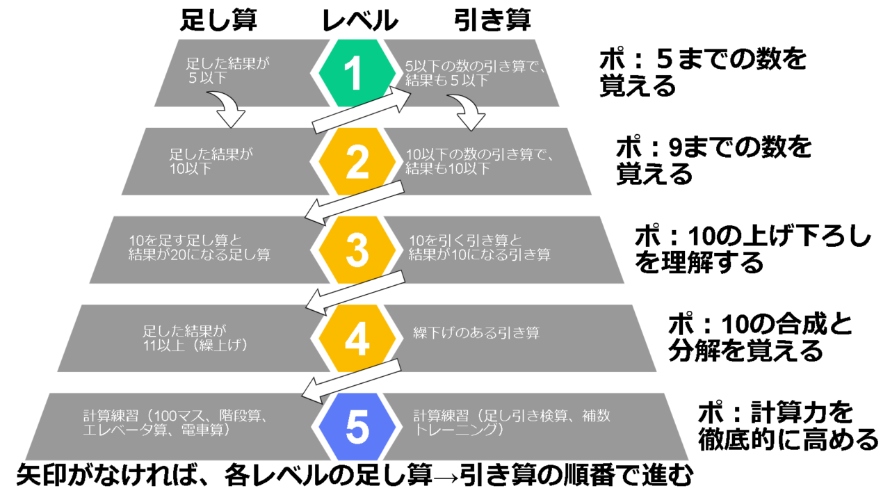 子供が絶対に足し算と引き算をマスターできる ステップアップ算数トレーニング勉強法とは 計画とフィードバック実践講座 幼児教育アカデミー